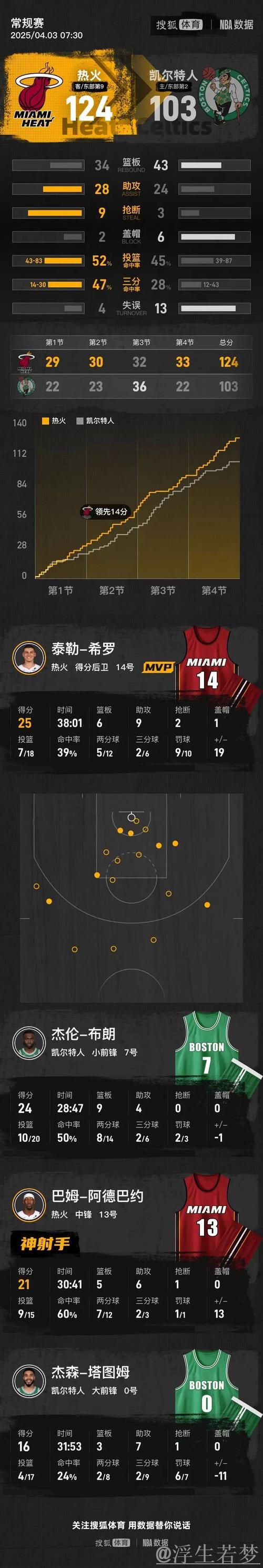 热火多点开花 客场力克凯尔特人豪取六连胜